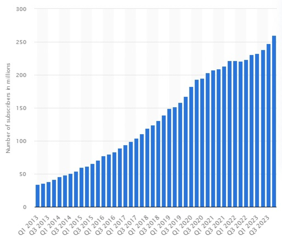 Grafiek van het aantal Netflix abonnees van 2013 tot Q3 2023
