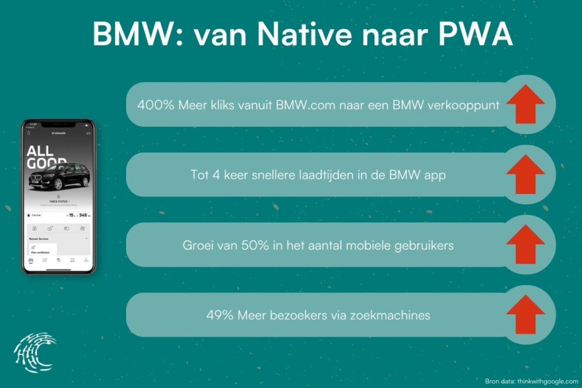 Infographic over de BMW app en de verschillen tussen hun native en PWA app