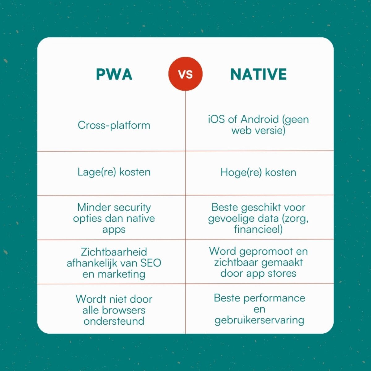 Infographic over de grootste verschillen tussen een PWA en een native app