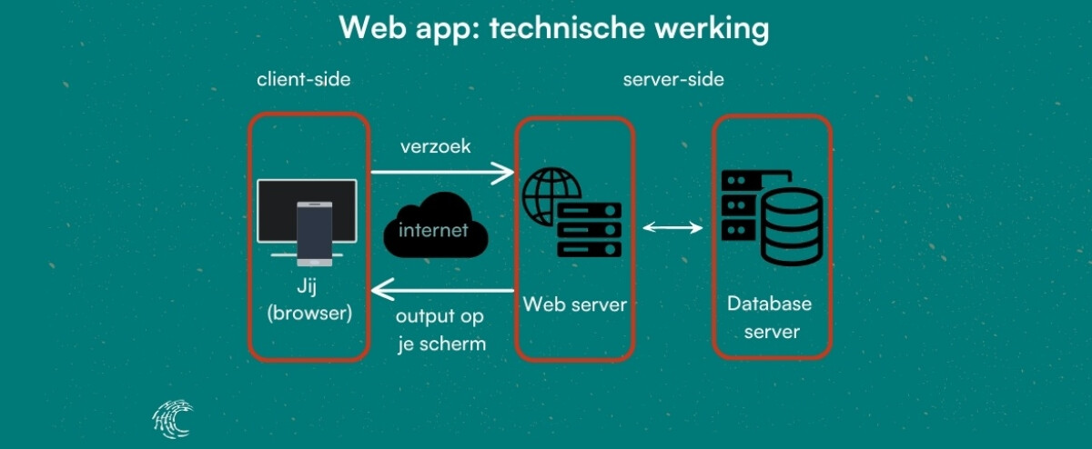 Technische tekening van hoe een web app werkt