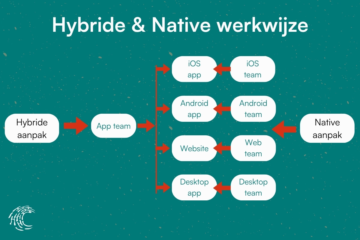 Infographic over hoe de hybrid en native app werkwijzen verschillen