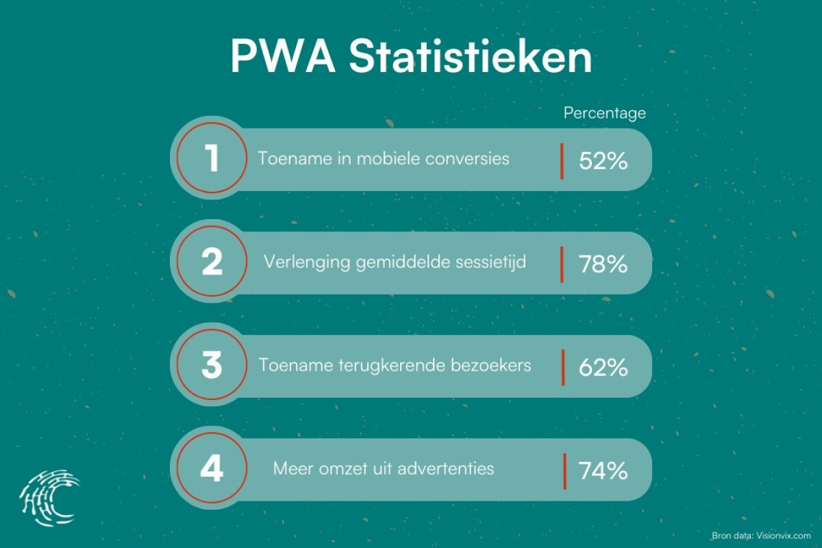 Infographic met 4 statistieken over PWA's